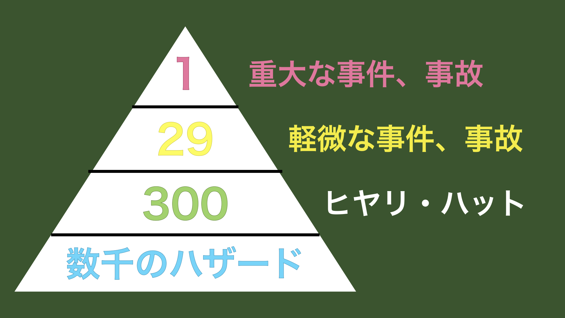 危機管理・危機意識 ハインリッヒの法則 | 初任者・若手教員の味方